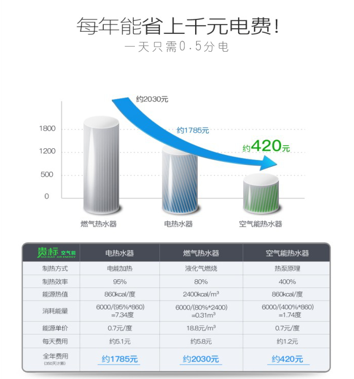 火浪空气能节能